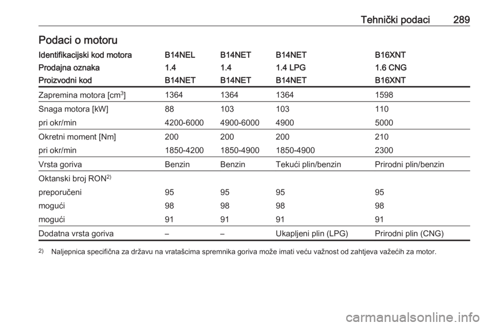 OPEL ZAFIRA C 2016.5  Priručnik za vlasnika (in Croatian) Tehnički podaci289Podaci o motoruIdentifikacijski kod motoraB14NELB14NETB14NETB16XNTProdajna oznaka1.41.41.4 LPG1.6 CNGProizvodni kodB14NETB14NETB14NETB16XNTZapremina motora [cm3
]1364136413641598Sna