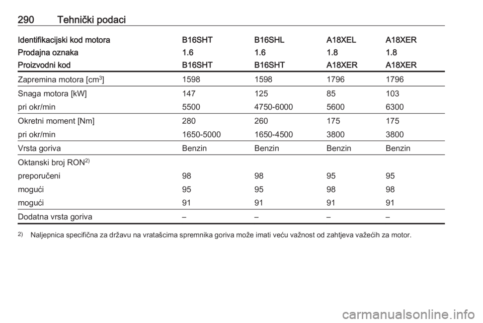 OPEL ZAFIRA C 2016.5  Priručnik za vlasnika (in Croatian) 290Tehnički podaciIdentifikacijski kod motoraB16SHTB16SHLA18XELA18XERProdajna oznaka1.61.61.81.8Proizvodni kodB16SHTB16SHTA18XERA18XERZapremina motora [cm3
]1598159817961796Snaga motora [kW]147125851