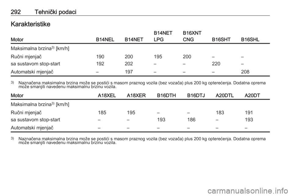 OPEL ZAFIRA C 2016.5  Priručnik za vlasnika (in Croatian) 292Tehnički podaciKarakteristikeMotorB14NELB14NET
B14NET
LPGB16XNT
CNG
B16SHTB16SHL
Maksimalna brzina 3)
 [km/h]Ručni mjenjač
sa sustavom stop-start190
192200
202195
–200
––
220–
–Automat