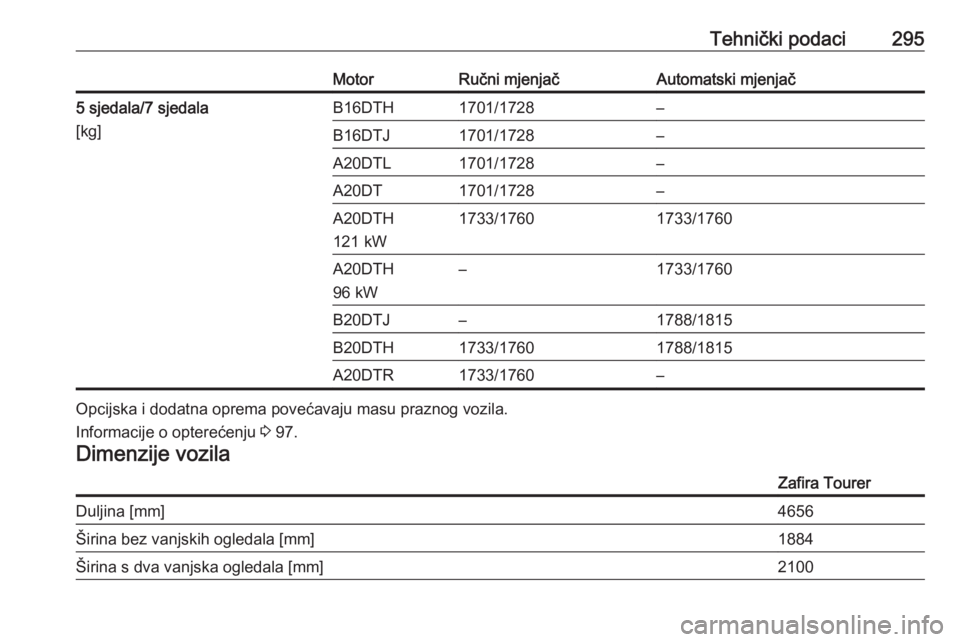 OPEL ZAFIRA C 2016.5  Priručnik za vlasnika (in Croatian) Tehnički podaci295MotorRučni mjenjačAutomatski mjenjač5 sjedala/7 sjedala
[kg]B16DTH1701/1728–B16DTJ1701/1728–A20DTL1701/1728–A20DT1701/1728–A20DTH
121 kW1733/17601733/1760A20DTH
96 kW–1