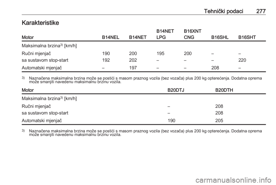 OPEL ZAFIRA C 2017  Priručnik za vlasnika (in Croatian) Tehnički podaci277KarakteristikeMotorB14NELB14NET
B14NET
LPGB16XNT
CNG
B16SHLB16SHT
Maksimalna brzina 3)
 [km/h]Ručni mjenjač
sa sustavom stop-start190
192200
202195
–200
––
––
220Automat