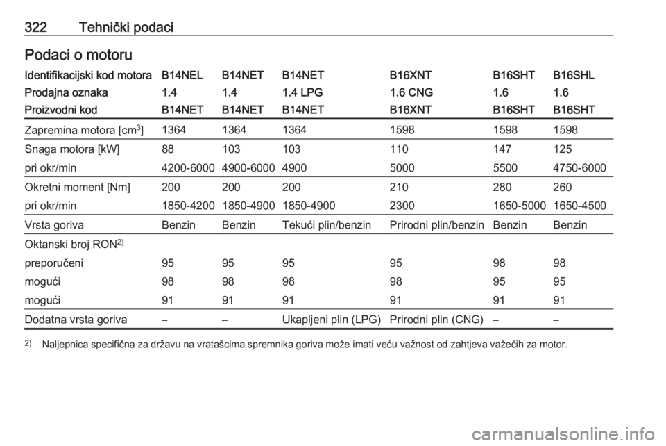 OPEL ZAFIRA C 2018  Priručnik za vlasnika (in Croatian) 322Tehnički podaciPodaci o motoruIdentifikacijski kod motoraB14NELB14NETB14NETB16XNTB16SHLB16SHTProdajna oznaka1.41.41.4 LPG1.6 CNG1.61.6Proizvodni kodB14NETB14NETB14NETB16XNTB16SHTB16SHTZapremina mo