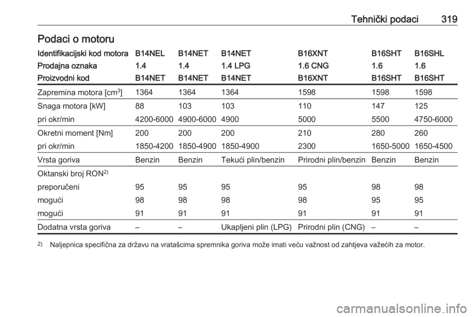OPEL ZAFIRA C 2018.5  Priručnik za vlasnika (in Croatian) Tehnički podaci319Podaci o motoruIdentifikacijski kod motoraB14NELB14NETB14NETB16XNTB16SHLB16SHTProdajna oznaka1.41.41.4 LPG1.6 CNG1.61.6Proizvodni kodB14NETB14NETB14NETB16XNTB16SHTB16SHTZapremina mo