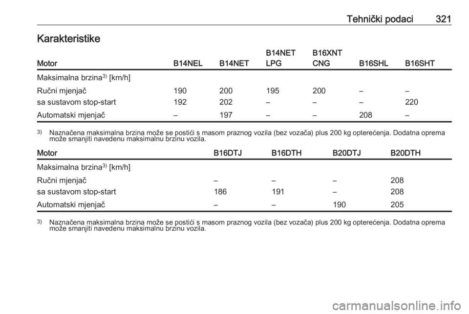 OPEL ZAFIRA C 2018.5  Priručnik za vlasnika (in Croatian) Tehnički podaci321KarakteristikeMotorB14NELB14NET
B14NET
LPGB16XNT
CNG
B16SHLB16SHT
Maksimalna brzina 3)
 [km/h]Ručni mjenjač
sa sustavom stop-start190
192200
202195
–200
––
––
220Automat