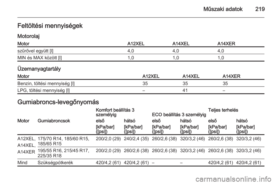 OPEL ADAM 2014  Infotainment kézikönyv (in Hungarian) Műszaki adatok219Feltöltési mennyiségekMotorolajMotorA12XELA14XELA14XERszűrővel együtt [l]4,04,04,0MIN és MAX között [l]1,01,01,0
Üzemanyagtartály
MotorA12XELA14XELA14XERBenzin, töltési 