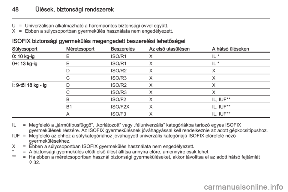 OPEL ADAM 2014  Infotainment kézikönyv (in Hungarian) 48Ülések, biztonsági rendszerek
U=Univerzálisan alkalmazható a hárompontos biztonsági övvel együtt.X=Ebben a súlycsoportban gyermekülés használata nem engedélyezett.
ISOFIX biztonsági g