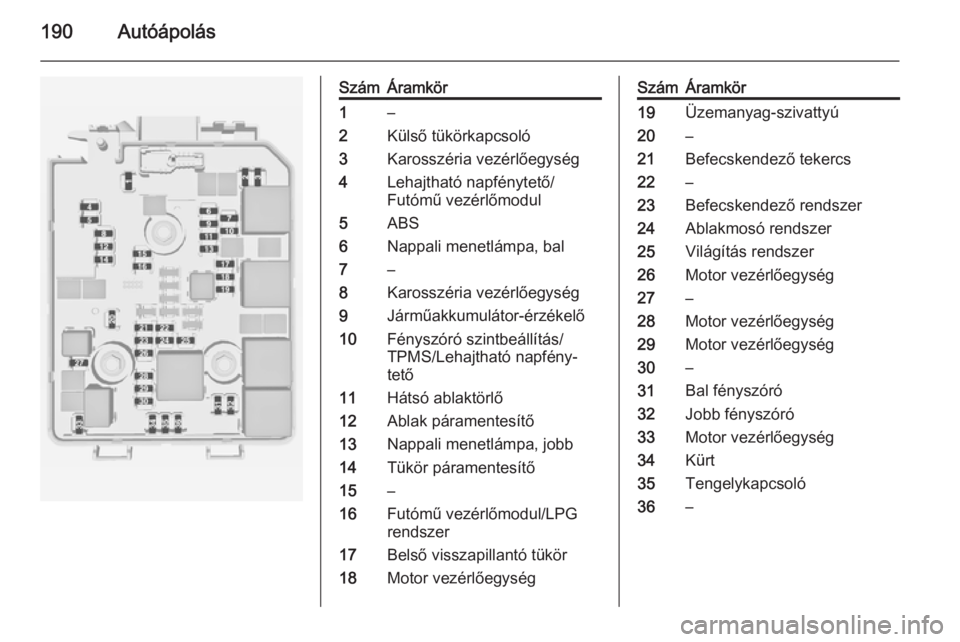 OPEL ADAM 2015.5  Kezelési útmutató (in Hungarian) 190Autóápolás
SzámÁramkör1–2Külső tükörkapcsoló3Karosszéria vezérlőegység4Lehajtható napfénytető/
Futómű vezérlőmodul5ABS6Nappali menetlámpa, bal7–8Karosszéria vezérlőegy