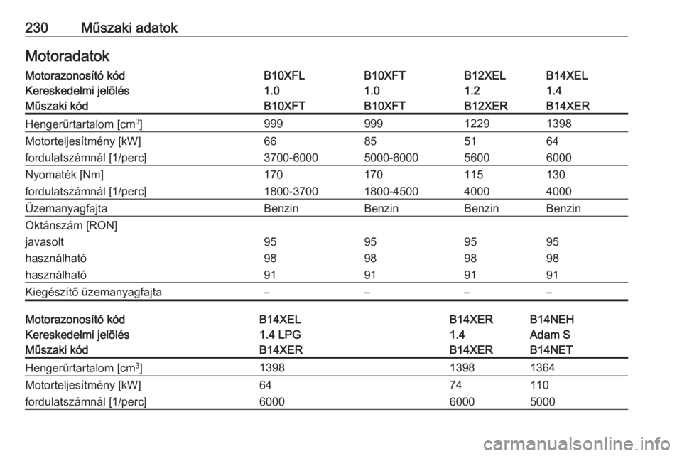 OPEL ADAM 2016  Kezelési útmutató (in Hungarian) 230Műszaki adatokMotoradatokMotorazonosító kódB10XFLB10XFTB12XELB14XELKereskedelmi jelölés1.01.01.21.4Műszaki kódB10XFTB10XFTB12XERB14XERHengerűrtartalom [cm3
]99999912291398Motorteljesítmé