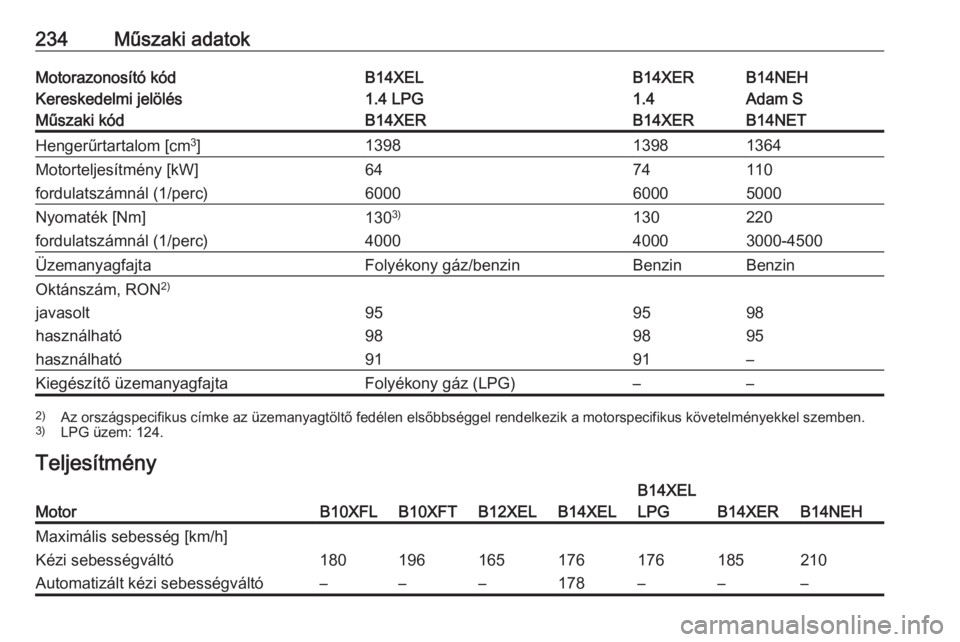 OPEL ADAM 2017.5  Kezelési útmutató (in Hungarian) 234Műszaki adatokMotorazonosító kódB14XELB14XERB14NEHKereskedelmi jelölés1.4 LPG1.4Adam SMűszaki kódB14XERB14XERB14NETHengerűrtartalom [cm3
]139813981364Motorteljesítmény [kW]6474110fordula
