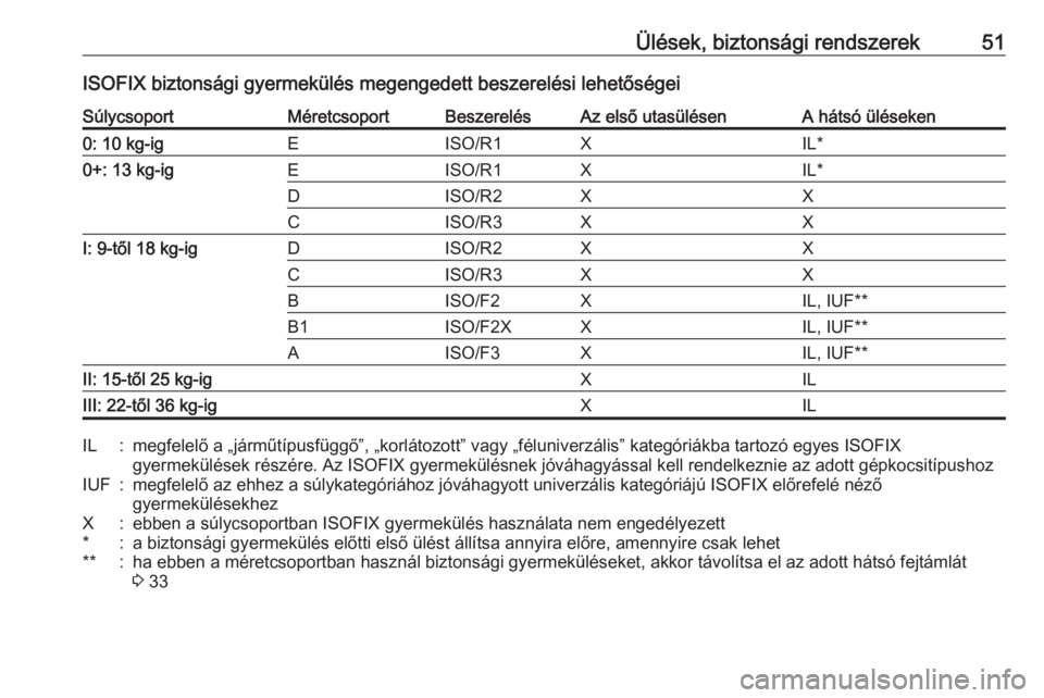 OPEL ADAM 2018 Kezelési útmutató (in Hungarian) Ülések, biztonsági rendszerek51ISOFIX biztonsági gyermekülés megengedett beszerelési lehetőségeiSúlycsoportMéretcsoportBeszerelésAz első utasülésenA hátsó üléseken0: 10 kg-igEISO/R1 OPEL ADAM 2018 Kezelési útmutató (in Hungarian) Ülések, biztonsági rendszerek51ISOFIX biztonsági gyermekülés megengedett beszerelési lehetőségeiSúlycsoportMéretcsoportBeszerelésAz első utasülésenA hátsó üléseken0: 10 kg-igEISO/R1
