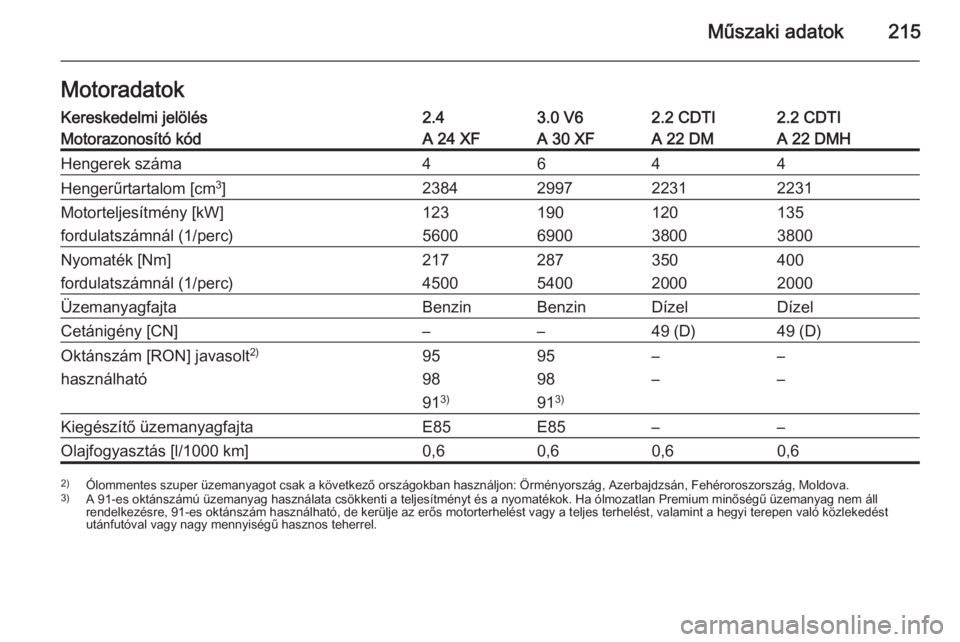 OPEL ANTARA 2014.5  Kezelési útmutató (in Hungarian) Műszaki adatok215MotoradatokKereskedelmi jelölés2.43.0 V62.2 CDTI2.2 CDTIMotorazonosító kódA 24 XFA 30 XFA 22 DMA 22 DMHHengerek száma4644Hengerűrtartalom [cm3
]2384299722312231Motorteljesítm