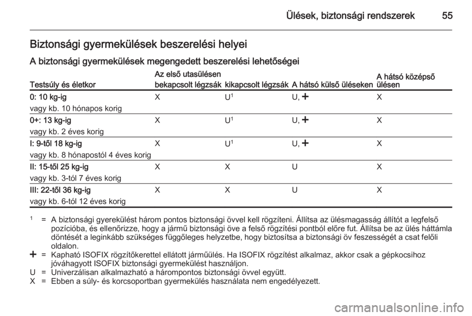 OPEL ANTARA 2014.5 Kezelési útmutató (in Hungarian) Ülések, biztonsági rendszerek55Biztonsági gyermekülések beszerelési helyeiA biztonsági gyermekülések megengedett beszerelési lehetőségeiTestsúly és életkor
Az első utasülésen
A hát OPEL ANTARA 2014.5 Kezelési útmutató (in Hungarian) Ülések, biztonsági rendszerek55Biztonsági gyermekülések beszerelési helyeiA biztonsági gyermekülések megengedett beszerelési lehetőségeiTestsúly és életkor
Az első utasülésen
A hát