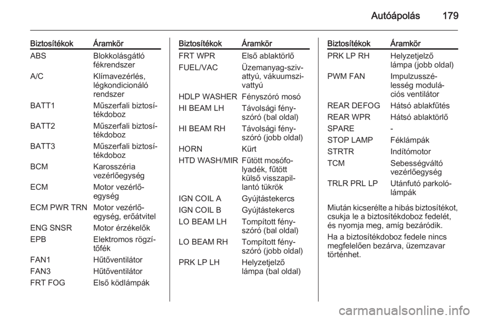OPEL ANTARA 2015  Kezelési útmutató (in Hungarian) Autóápolás179
BiztosítékokÁramkörABSBlokkolásgátló
fékrendszerA/CKlímavezérlés,
légkondicionáló
rendszerBATT1Műszerfali biztosí‐
tékdobozBATT2Műszerfali biztosí‐
tékdobozBAT