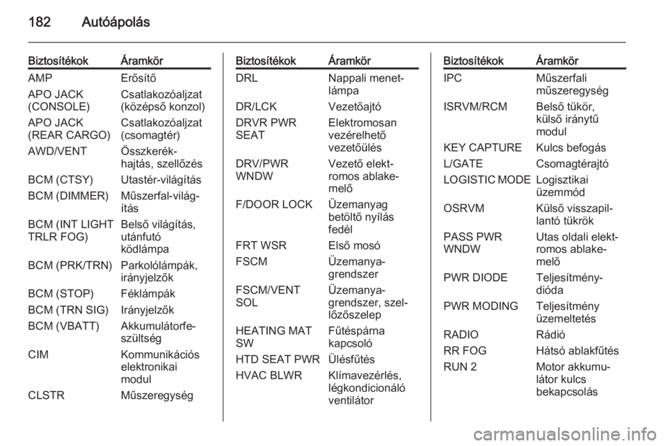 OPEL ANTARA 2015  Kezelési útmutató (in Hungarian) 182Autóápolás
BiztosítékokÁramkörAMPErősítőAPO JACK
(CONSOLE)Csatlakozóaljzat
(középső konzol)APO JACK
(REAR CARGO)Csatlakozóaljzat
(csomagtér)AWD/VENTÖsszkerék‐
hajtás, szellőz�