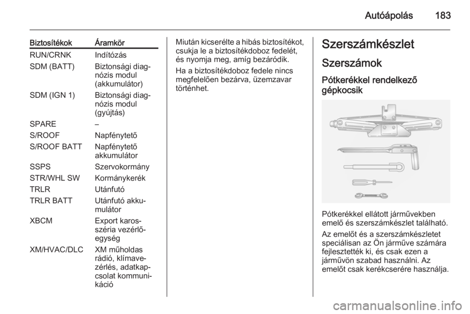 OPEL ANTARA 2015  Kezelési útmutató (in Hungarian) Autóápolás183
BiztosítékokÁramkörRUN/CRNKIndítózásSDM (BATT)Biztonsági diag‐
nózis modul
(akkumulátor)SDM (IGN 1)Biztonsági diag‐
nózis modul
(gyújtás)SPARE–S/ROOFNapfénytetőS
