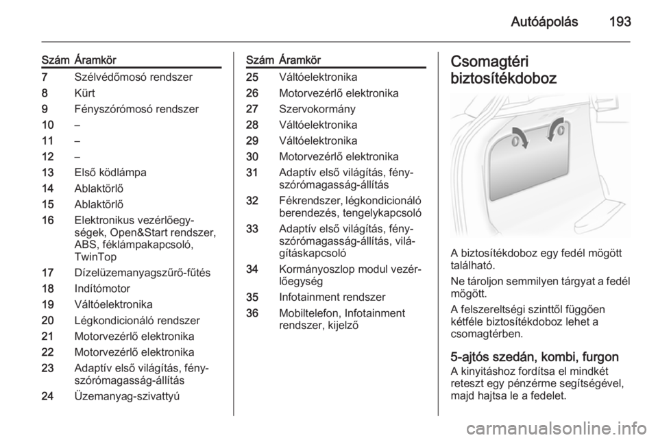 OPEL ASTRA H 2014 Kezelési útmutató (in Hungarian) Autóápolás193
SzámÁramkör7Szélvédőmosó rendszer8Kürt9Fényszórómosó rendszer10–11–12–13Első ködlámpa14Ablaktörlő15Ablaktörlő16Elektronikus vezérlőegy‐
ségek, Open&Start OPEL ASTRA H 2014 Kezelési útmutató (in Hungarian) Autóápolás193
SzámÁramkör7Szélvédőmosó rendszer8Kürt9Fényszórómosó rendszer10–11–12–13Első ködlámpa14Ablaktörlő15Ablaktörlő16Elektronikus vezérlőegy‐
ségek, Open&Start