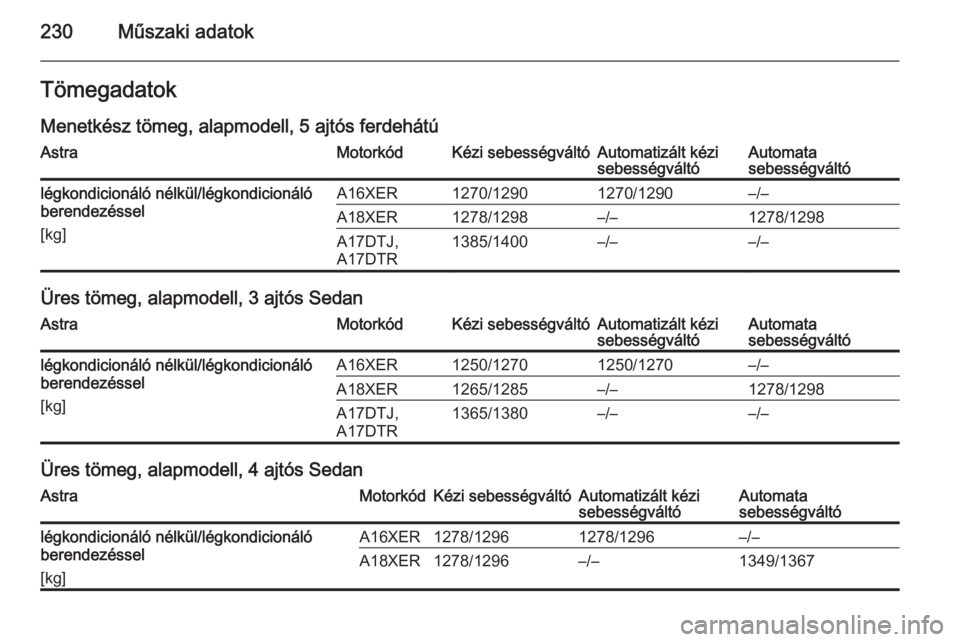 OPEL ASTRA H 2014  Kezelési útmutató (in Hungarian) 230Műszaki adatokTömegadatok
Menetkész tömeg, alapmodell, 5 ajtós ferdehátúAstraMotorkódKézi sebességváltóAutomatizált kézi
sebességváltóAutomata
sebességváltólégkondicionáló n