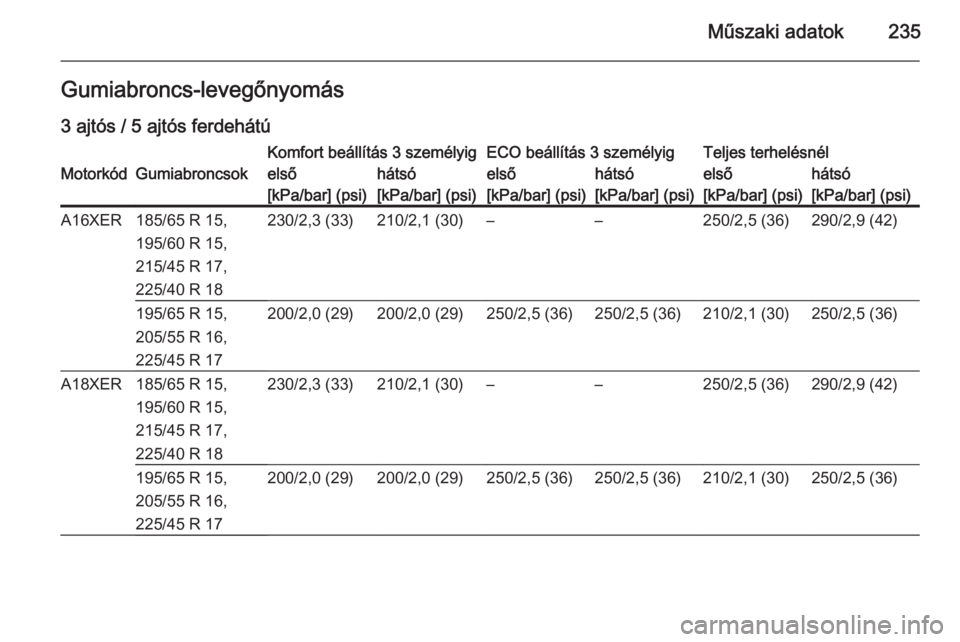 OPEL ASTRA H 2014  Kezelési útmutató (in Hungarian) Műszaki adatok235Gumiabroncs-levegőnyomás
3 ajtós / 5 ajtós ferdehátúKomfort beállítás 3 személyigECO beállítás 3 személyigTeljes terhelésnélMotorkódGumiabroncsokelsőhátsóelsőhá
