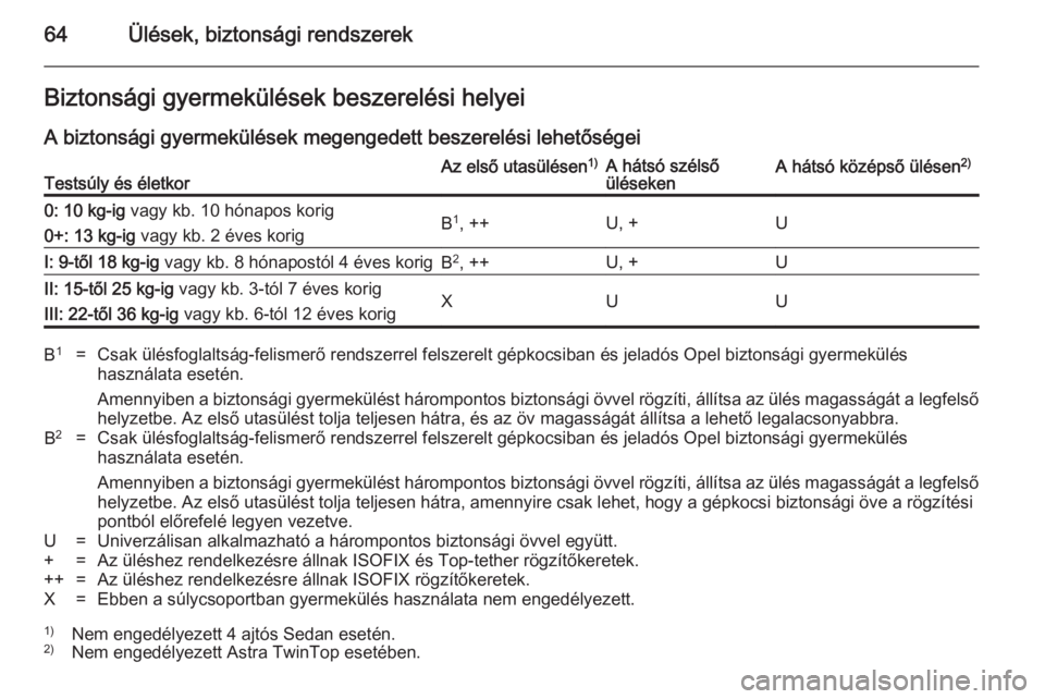 OPEL ASTRA H 2014 Kezelési útmutató (in Hungarian) 64Ülések, biztonsági rendszerekBiztonsági gyermekülések beszerelési helyei
A biztonsági gyermekülések megengedett beszerelési lehetőségeiTestsúly és életkorAz első utasülésen 1)A h OPEL ASTRA H 2014 Kezelési útmutató (in Hungarian) 64Ülések, biztonsági rendszerekBiztonsági gyermekülések beszerelési helyei
A biztonsági gyermekülések megengedett beszerelési lehetőségeiTestsúly és életkorAz első utasülésen 1)A h