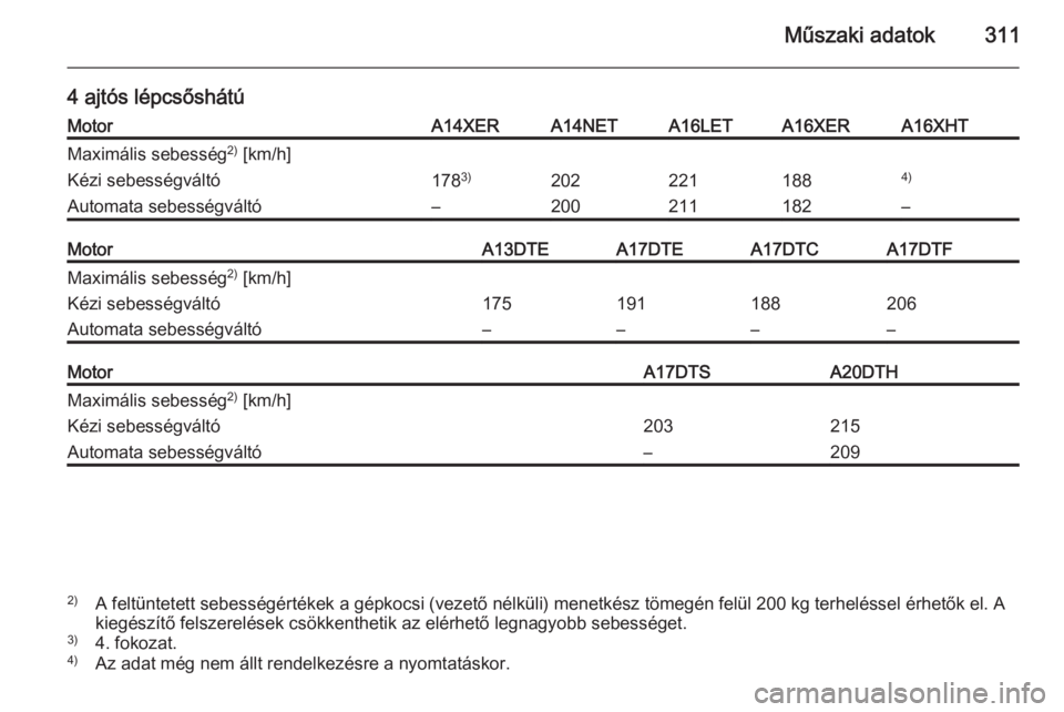 OPEL ASTRA J 2014  Kezelési útmutató (in Hungarian) Műszaki adatok311
4 ajtós lépcsőshátúMotorA14XERA14NETA16LETA16XERA16XHTMaximális sebesség2)
 [km/h]Kézi sebességváltó178 3)2022211884)Automata sebességváltó–200211182–MotorA13DTEA1