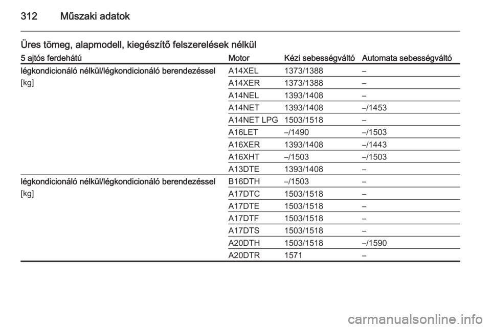 OPEL ASTRA J 2014.5  Kezelési útmutató (in Hungarian) 312Műszaki adatok
Üres tömeg, alapmodell, kiegészítő felszerelések nélkül5 ajtós ferdehátúMotorKézi sebességváltóAutomata sebességváltólégkondicionáló nélkül/légkondicionáló