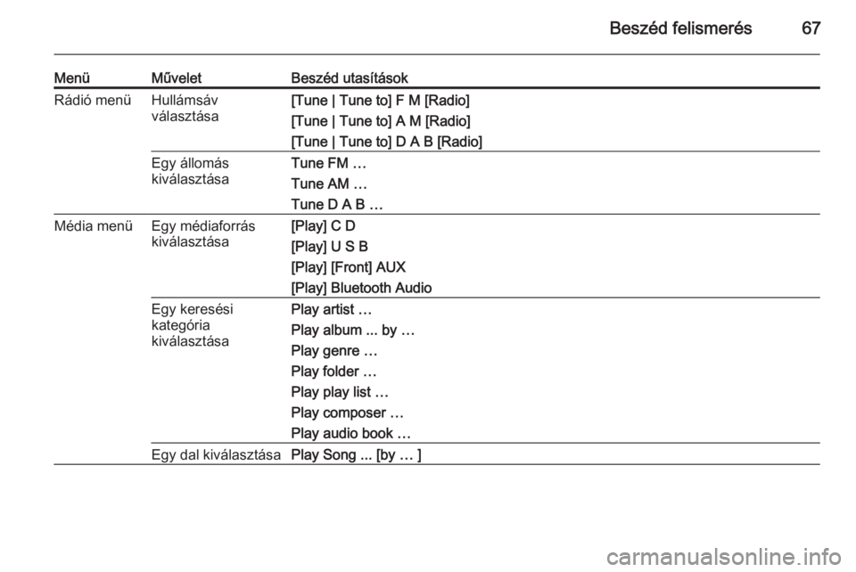 OPEL ASTRA J 2015  Infotainment kézikönyv (in Hungarian) Beszéd felismerés67
MenüMűveletBeszéd utasításokRádió menüHullámsáv
választása[Tune | Tune to] F M [Radio]
[Tune | Tune to] A M [Radio]
[Tune | Tune to] D A B [Radio]Egy állomás
kivál