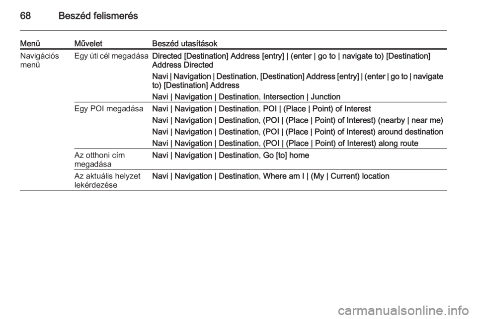 OPEL ASTRA J 2015  Infotainment kézikönyv (in Hungarian) 68Beszéd felismerés
MenüMűveletBeszéd utasításokNavigációs
menüEgy úti cél megadásaDirected [Destination] Address [entry] | (enter | go to | navigate to) [Destination]
Address Directed
Na