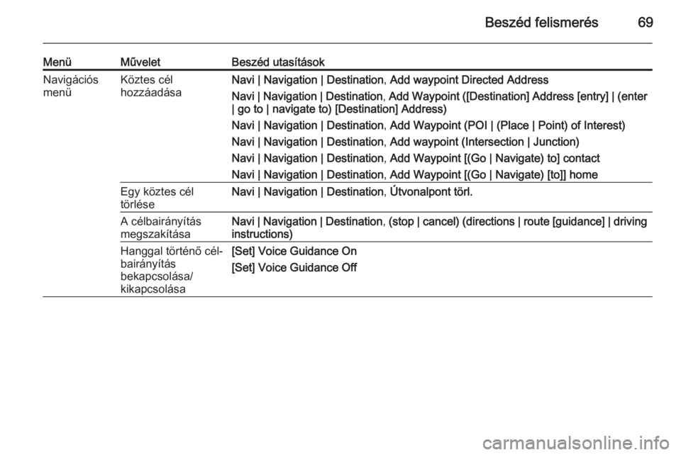 OPEL ASTRA J 2015  Infotainment kézikönyv (in Hungarian) Beszéd felismerés69
MenüMűveletBeszéd utasításokNavigációs
menüKöztes cél
hozzáadásaNavi | Navigation | Destination , Add waypoint Directed Address
Navi | Navigation | Destination , Add 