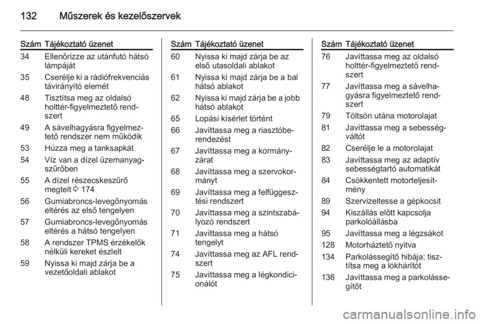 OPEL ASTRA J 2015  Kezelési útmutató (in Hungarian) 132Műszerek és kezelőszervek
SzámTájékoztató üzenet34Ellenőrizze az utánfutó hátsó
lámpáját35Cserélje ki a rádiófrekvenciás
távirányító elemét48Tisztítsa meg az oldalsó
holt