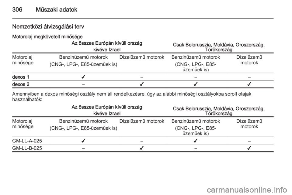 OPEL ASTRA J 2015  Kezelési útmutató (in Hungarian) 306Műszaki adatok
Nemzetközi átvizsgálási tervMotorolaj megkövetelt minőségeAz összes Európán kívüli ország kivéve IzraelCsak Belorusszia, Moldávia, Oroszország, TörökországMotorol