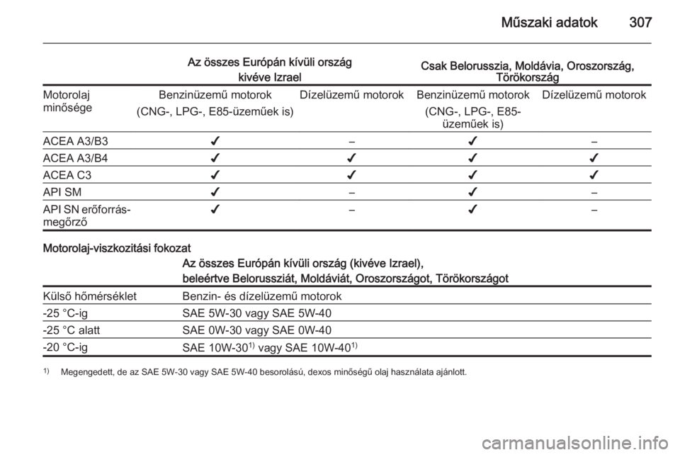 OPEL ASTRA J 2015  Kezelési útmutató (in Hungarian) Műszaki adatok307
Az összes Európán kívüli országkivéve IzraelCsak Belorusszia, Moldávia, Oroszország, TörökországMotorolaj
minőségeBenzinüzemű motorok
(CNG-, LPG-, E85-üzeműek is)D