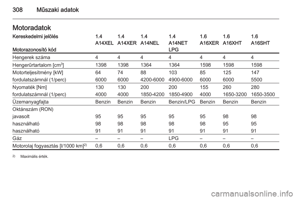 OPEL ASTRA J 2015  Kezelési útmutató (in Hungarian) 308Műszaki adatokMotoradatokKereskedelmi jelölés1.41.41.41.41.61.61.6
Motorazonosító kód
A14XELA14XERA14NELA14NET
LPGA16XERA16XHTA16SHTHengerek száma4444444Hengerűrtartalom [cm 3
]139813981364