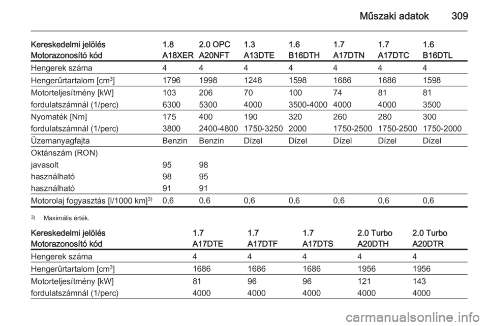 OPEL ASTRA J 2015  Kezelési útmutató (in Hungarian) Műszaki adatok309
Kereskedelmi jelölés1.82.0 OPC1.31.61.61.71.7Motorazonosító kódA18XERA20NFTA13DTEB16DTHB16DTLA17DTNA17DTCHengerek száma4444444Hengerűrtartalom [cm3
]1796199812481598159816861
