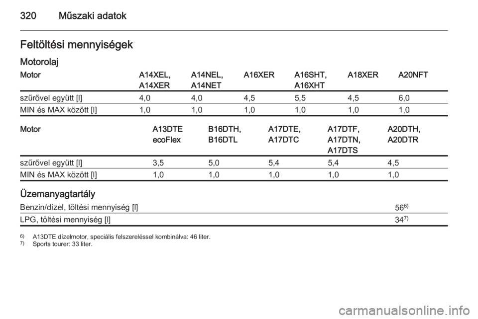 OPEL ASTRA J 2015  Kezelési útmutató (in Hungarian) 320Műszaki adatokFeltöltési mennyiségek
MotorolajMotorA14XEL,
A14XERA14NEL,
A14NETA16XERA16SHT,
A16XHTA18XERA20NFTszűrővel együtt [l]4,04,04,55,54,56,0MIN és MAX között [l]1,01,01,01,01,01,0