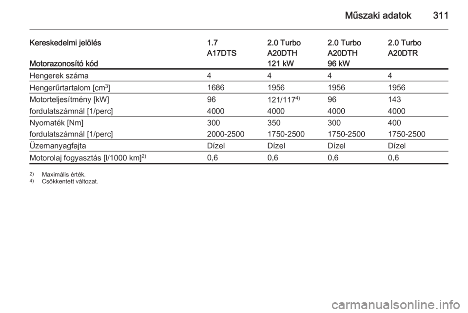 OPEL ASTRA J 2015.5  Kezelési útmutató (in Hungarian) Műszaki adatok311
Kereskedelmi jelölés1.72.0 Turbo2.0 Turbo2.0 Turbo
Motorazonosító kód
A17DTSA20DTH
121 kWA20DTH
96 kWA20DTRHengerek száma4444Hengerűrtartalom [cm 3
]1686195619561956Motortelj
