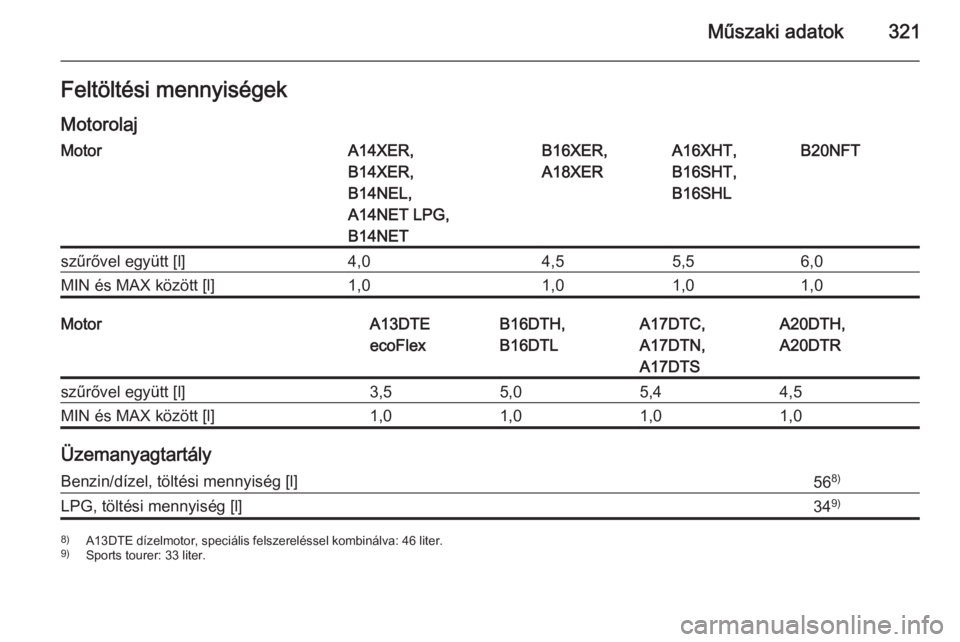 OPEL ASTRA J 2015.5  Kezelési útmutató (in Hungarian) Műszaki adatok321Feltöltési mennyiségekMotorolajMotorA14XER,
B14XER,
B14NEL,
A14NET LPG,
B14NETB16XER,
A18XERA16XHT,
B16SHT,
B16SHLB20NFTszűrővel együtt [l]4,04,55,56,0MIN és MAX között [l]1