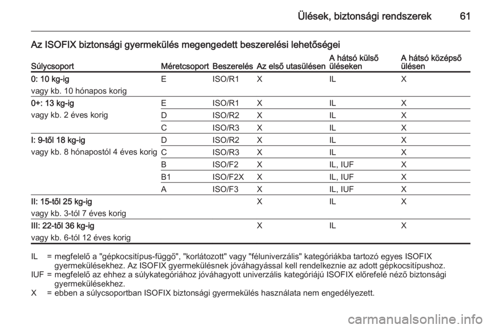 OPEL ASTRA J 2015.75 Kezelési útmutató (in Hungarian) Ülések, biztonsági rendszerek61
Az ISOFIX biztonsági gyermekülés megengedett beszerelési lehetőségeiSúlycsoportMéretcsoportBeszerelésAz első utasülésenA hátsó külső
ülésekenA hát OPEL ASTRA J 2015.75 Kezelési útmutató (in Hungarian) Ülések, biztonsági rendszerek61
Az ISOFIX biztonsági gyermekülés megengedett beszerelési lehetőségeiSúlycsoportMéretcsoportBeszerelésAz első utasülésenA hátsó külső
ülésekenA hát