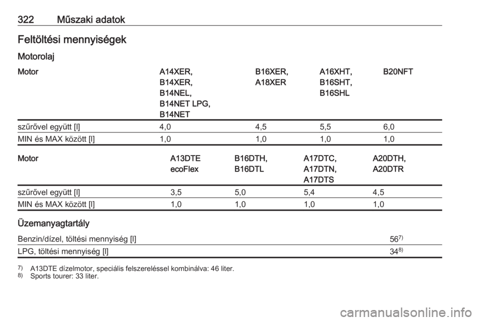 OPEL ASTRA J 2016  Kezelési útmutató (in Hungarian) 322Műszaki adatokFeltöltési mennyiségek
MotorolajMotorA14XER,
B14XER,
B14NEL,
B14NET LPG,
B14NETB16XER,
A18XERA16XHT,
B16SHT,
B16SHLB20NFTszűrővel együtt [l]4,04,55,56,0MIN és MAX között [l]