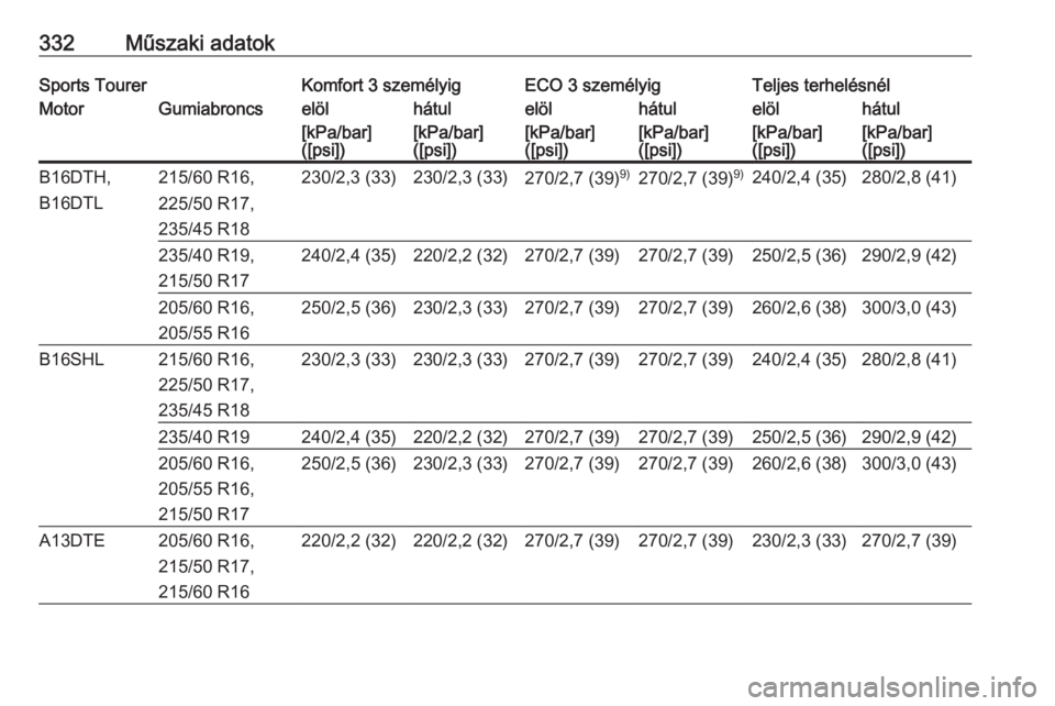 OPEL ASTRA J 2016  Kezelési útmutató (in Hungarian) 332Műszaki adatokSports TourerKomfort 3 személyigECO 3 személyigTeljes terhelésnélMotorGumiabroncselölhátulelölhátulelölhátul[kPa/bar]
([psi])[kPa/bar]
([psi])[kPa/bar]
([psi])[kPa/bar]
([p