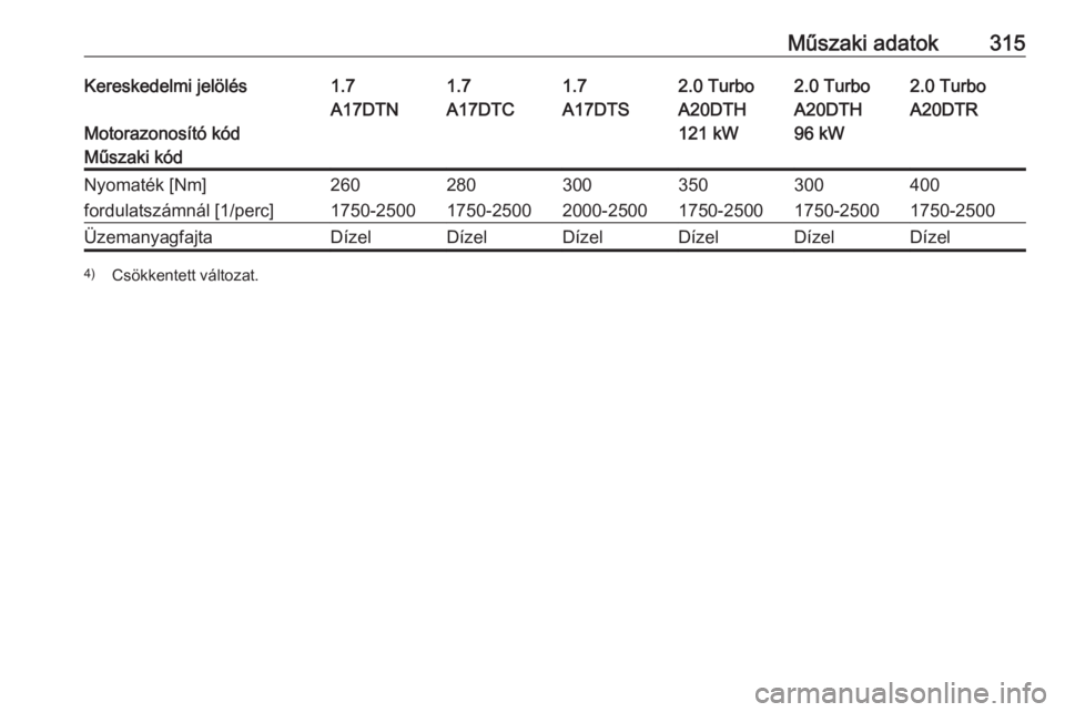 OPEL ASTRA J 2016.5  Kezelési útmutató (in Hungarian) Műszaki adatok315Kereskedelmi jelölés1.71.71.72.0 Turbo2.0 Turbo2.0 Turbo
Motorazonosító kód
A17DTNA17DTCA17DTSA20DTH
121 kWA20DTH
96 kWA20DTRMűszaki kódNyomaték [Nm]260280300350300400fordula