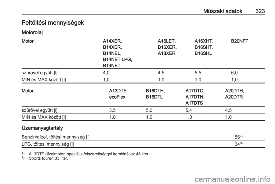 OPEL ASTRA J 2016.5  Kezelési útmutató (in Hungarian) Műszaki adatok323Feltöltési mennyiségek
MotorolajMotorA14XER,
B14XER,
B14NEL,
B14NET LPG,
B14NETA16LET,
B16XER,
A18XERA16XHT,
B16SHT,
B16SHLB20NFTszűrővel együtt [l]4,04,55,56,0MIN és MAX köz