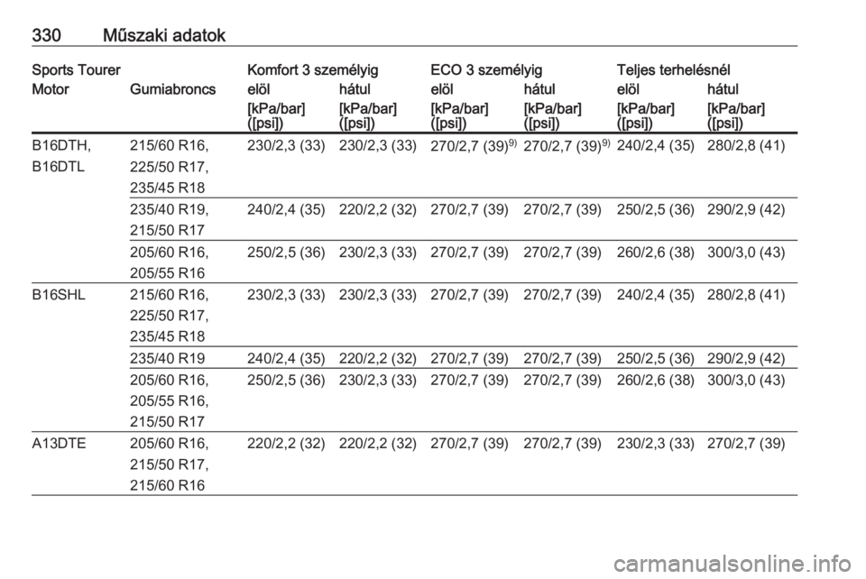 OPEL ASTRA J 2016.5  Kezelési útmutató (in Hungarian) 330Műszaki adatokSports TourerKomfort 3 személyigECO 3 személyigTeljes terhelésnélMotorGumiabroncselölhátulelölhátulelölhátul[kPa/bar]
([psi])[kPa/bar]
([psi])[kPa/bar]
([psi])[kPa/bar]
([p