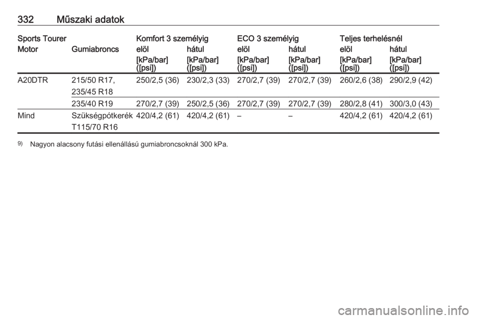 OPEL ASTRA J 2016.5  Kezelési útmutató (in Hungarian) 332Műszaki adatokSports TourerKomfort 3 személyigECO 3 személyigTeljes terhelésnélMotorGumiabroncselölhátulelölhátulelölhátul[kPa/bar]
([psi])[kPa/bar]
([psi])[kPa/bar]
([psi])[kPa/bar]
([p