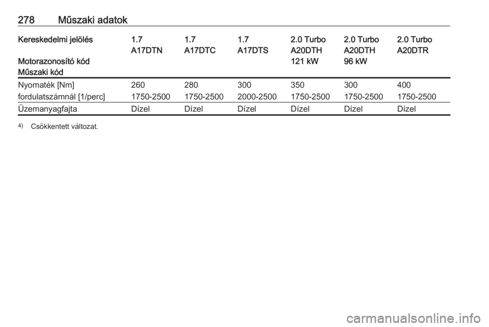OPEL ASTRA J 2017  Kezelési útmutató (in Hungarian) 278Műszaki adatokKereskedelmi jelölés1.71.71.72.0 Turbo2.0 Turbo2.0 Turbo
Motorazonosító kód
A17DTNA17DTCA17DTSA20DTH
121 kWA20DTH
96 kWA20DTRMűszaki kódNyomaték [Nm]260280300350300400fordula