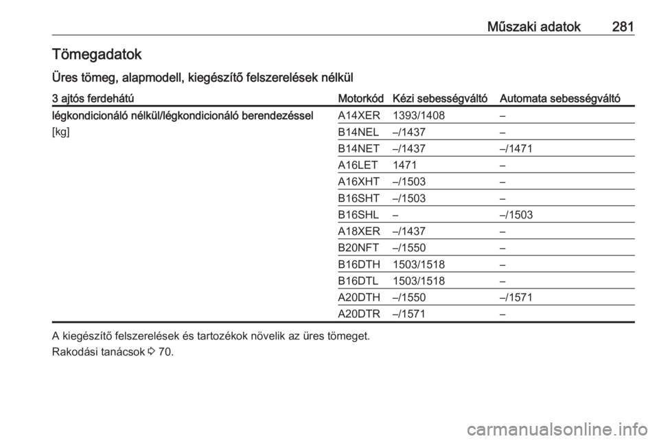 OPEL ASTRA J 2017  Kezelési útmutató (in Hungarian) Műszaki adatok281Tömegadatok
Üres tömeg, alapmodell, kiegészítő felszerelések nélkül3 ajtós ferdehátúMotorkódKézi sebességváltóAutomata sebességváltólégkondicionáló nélkül/l