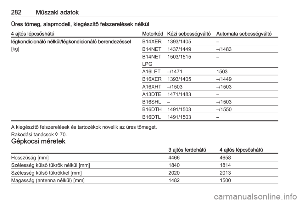 OPEL ASTRA J 2017  Kezelési útmutató (in Hungarian) 282Műszaki adatokÜres tömeg, alapmodell, kiegészítő felszerelések nélkül4 ajtós lépcsőshátúMotorkódKézi sebességváltóAutomata sebességváltólégkondicionáló nélkül/légkondici