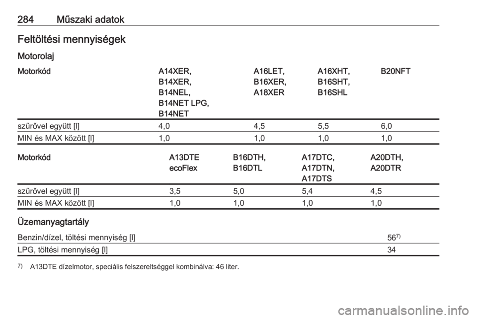 OPEL ASTRA J 2017  Kezelési útmutató (in Hungarian) 284Műszaki adatokFeltöltési mennyiségek
MotorolajMotorkódA14XER,
B14XER,
B14NEL,
B14NET LPG,
B14NETA16LET,
B16XER,
A18XERA16XHT,
B16SHT,
B16SHLB20NFTszűrővel együtt [l]4,04,55,56,0MIN és MAX 