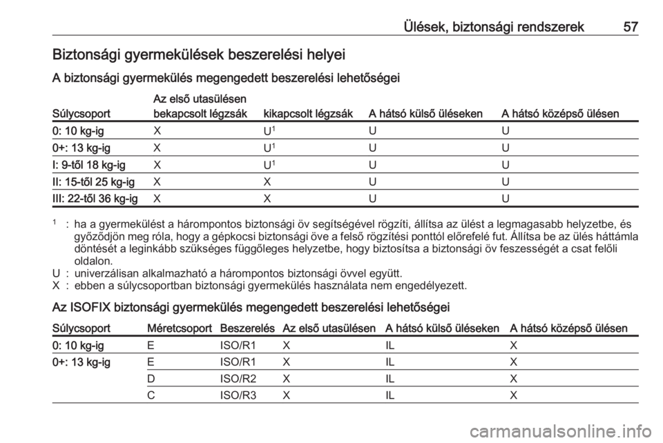 OPEL ASTRA J 2017  Kezelési útmutató (in Hungarian) Ülések, biztonsági rendszerek57Biztonsági gyermekülések beszerelési helyei
A biztonsági gyermekülés megengedett beszerelési lehetőségeiSúlycsoport
Az első utasülésen
A hátsó külső