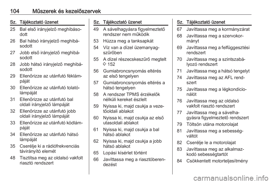 OPEL ASTRA J 2018  Kezelési útmutató (in Hungarian) 104Műszerek és kezelőszervekSz.Tájékoztató üzenet25Bal első irányjelző meghibáso‐
dott26Bal hátsó irányjelző meghibá‐
sodott27Jobb első irányjelző meghibá‐
sodott28Jobb háts