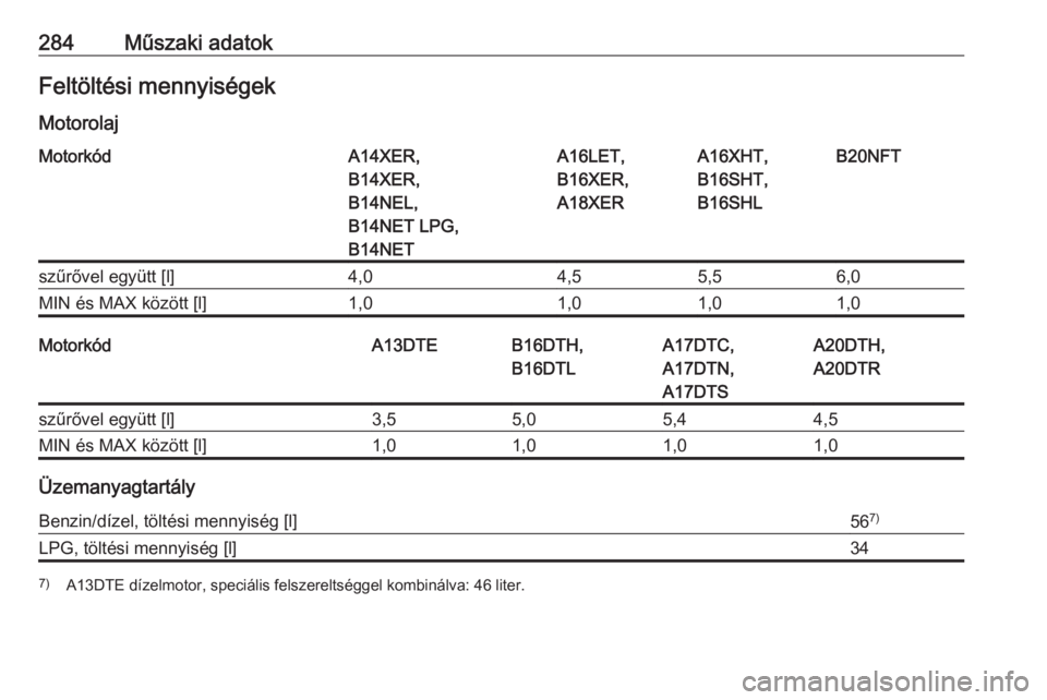 OPEL ASTRA J 2018  Kezelési útmutató (in Hungarian) 284Műszaki adatokFeltöltési mennyiségek
MotorolajMotorkódA14XER,
B14XER,
B14NEL,
B14NET LPG,
B14NETA16LET,
B16XER,
A18XERA16XHT,
B16SHT,
B16SHLB20NFTszűrővel együtt [l]4,04,55,56,0MIN és MAX 
